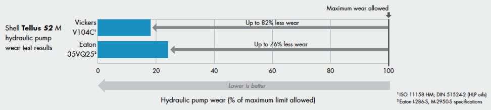 Shell Tellus S2 M 32 wear protection